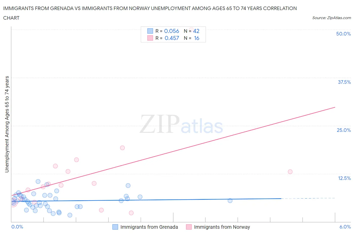 Immigrants from Grenada vs Immigrants from Norway Unemployment Among Ages 65 to 74 years