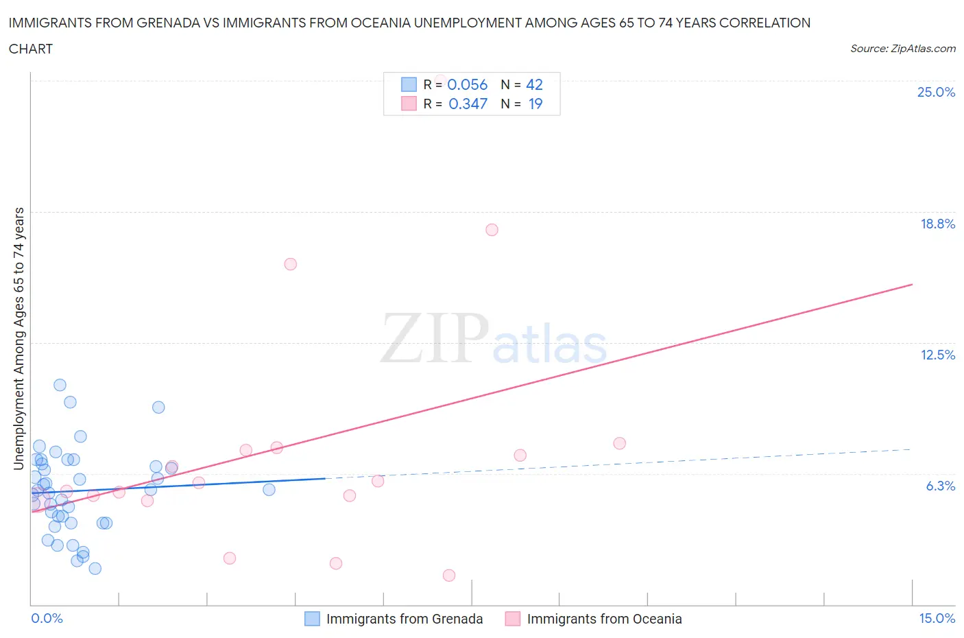 Immigrants from Grenada vs Immigrants from Oceania Unemployment Among Ages 65 to 74 years