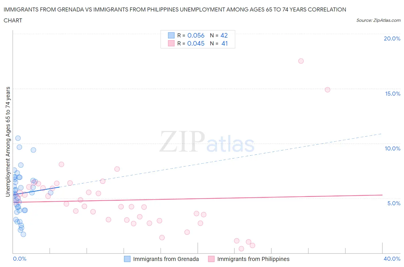 Immigrants from Grenada vs Immigrants from Philippines Unemployment Among Ages 65 to 74 years