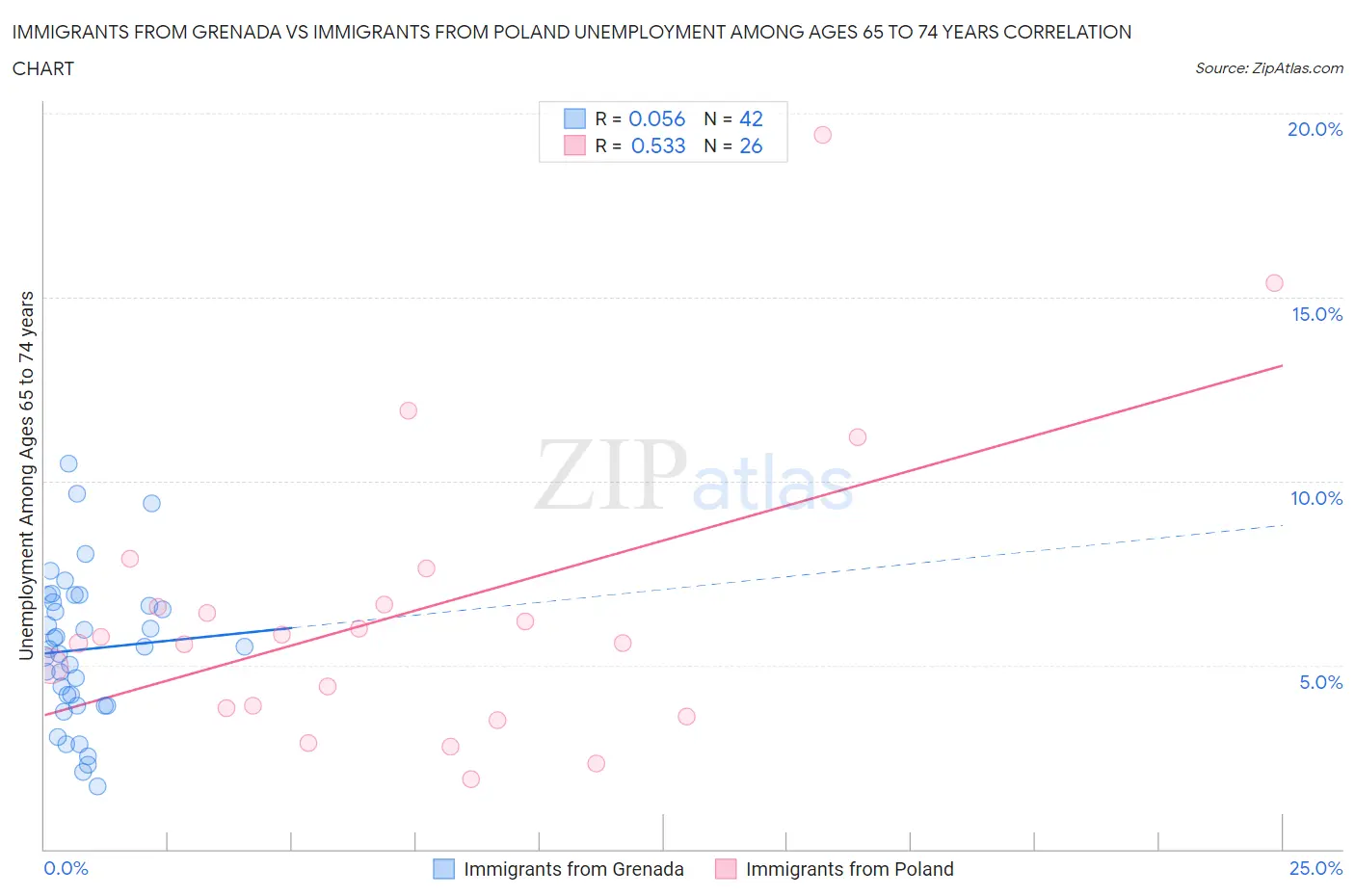 Immigrants from Grenada vs Immigrants from Poland Unemployment Among Ages 65 to 74 years