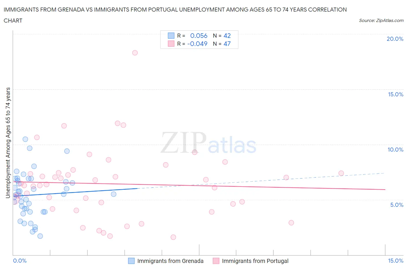 Immigrants from Grenada vs Immigrants from Portugal Unemployment Among Ages 65 to 74 years