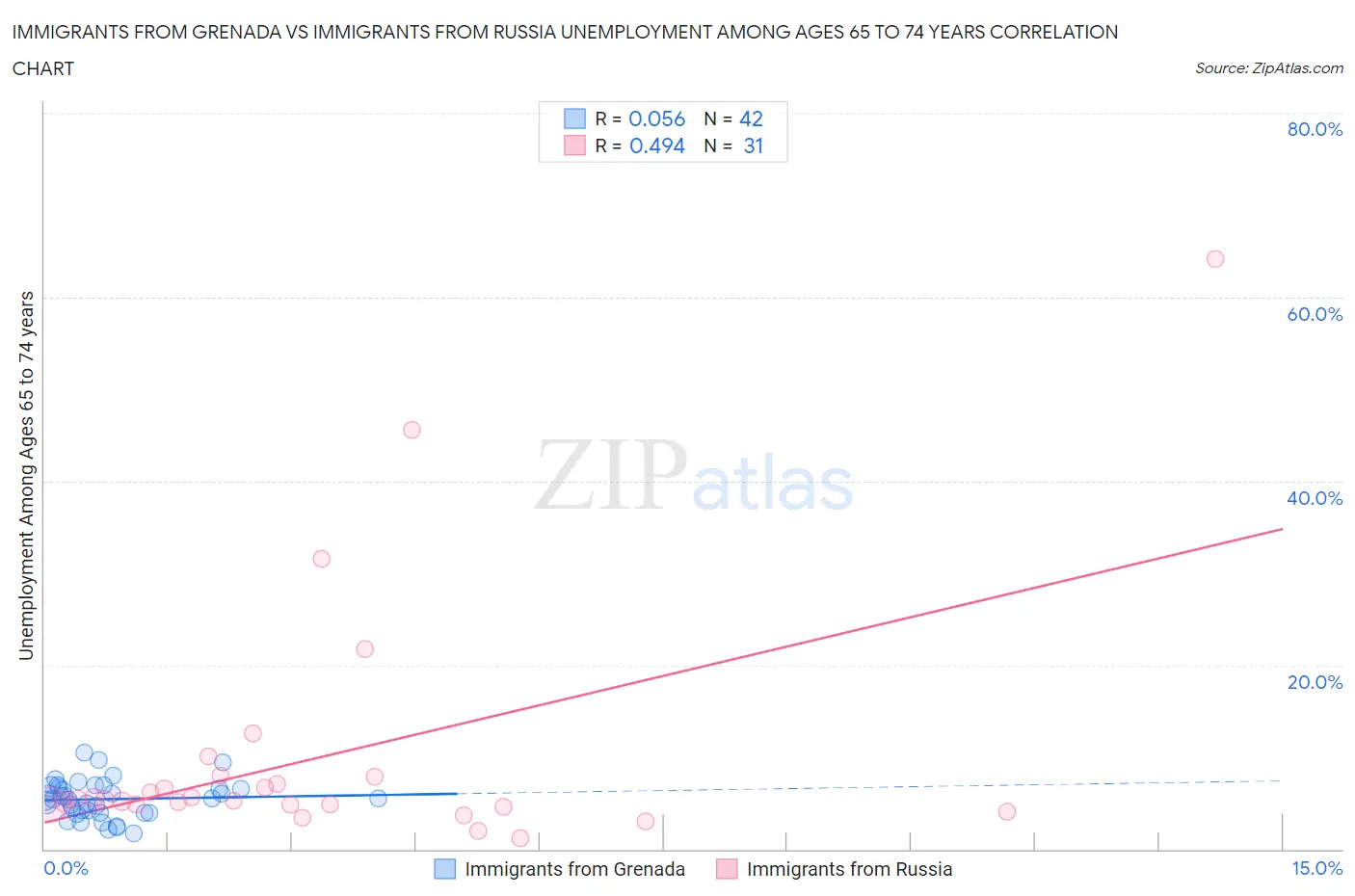 Immigrants from Grenada vs Immigrants from Russia Unemployment Among Ages 65 to 74 years
