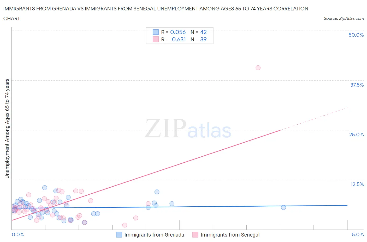 Immigrants from Grenada vs Immigrants from Senegal Unemployment Among Ages 65 to 74 years