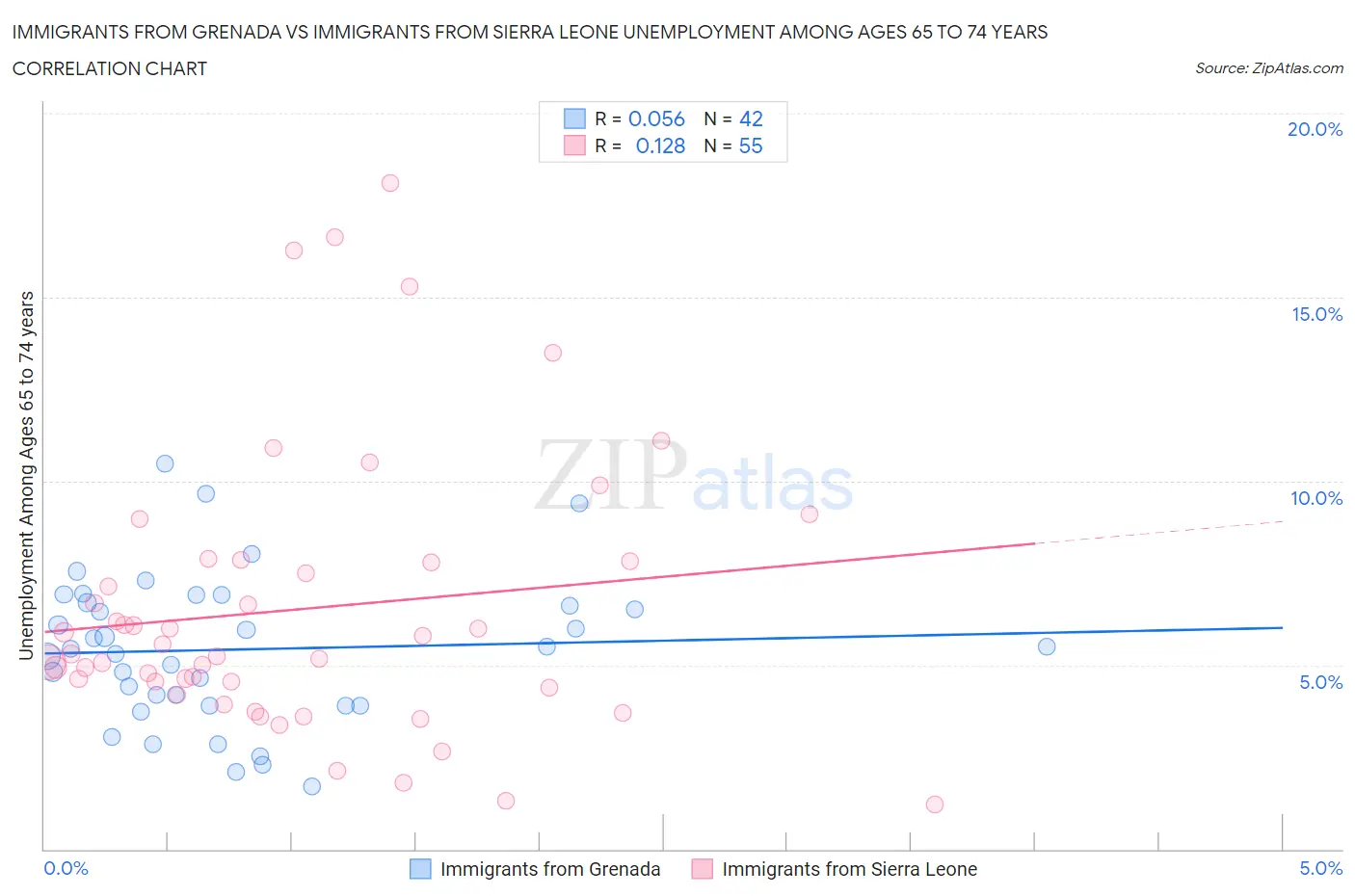 Immigrants from Grenada vs Immigrants from Sierra Leone Unemployment Among Ages 65 to 74 years