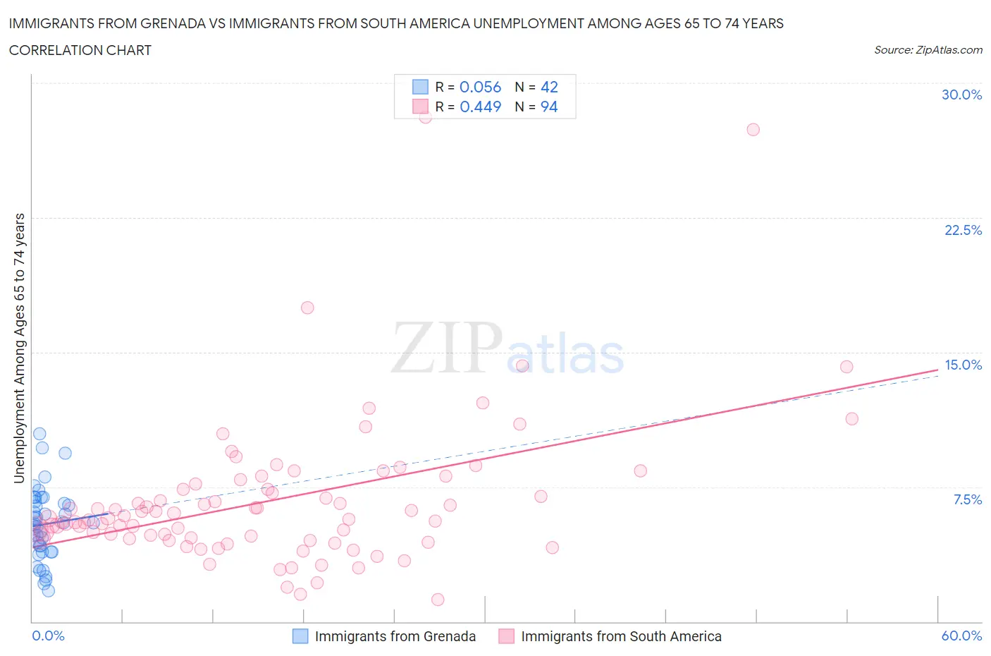 Immigrants from Grenada vs Immigrants from South America Unemployment Among Ages 65 to 74 years