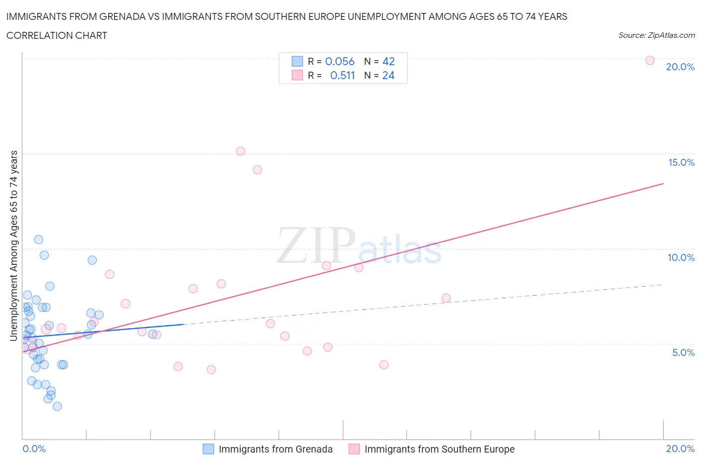 Immigrants from Grenada vs Immigrants from Southern Europe Unemployment Among Ages 65 to 74 years