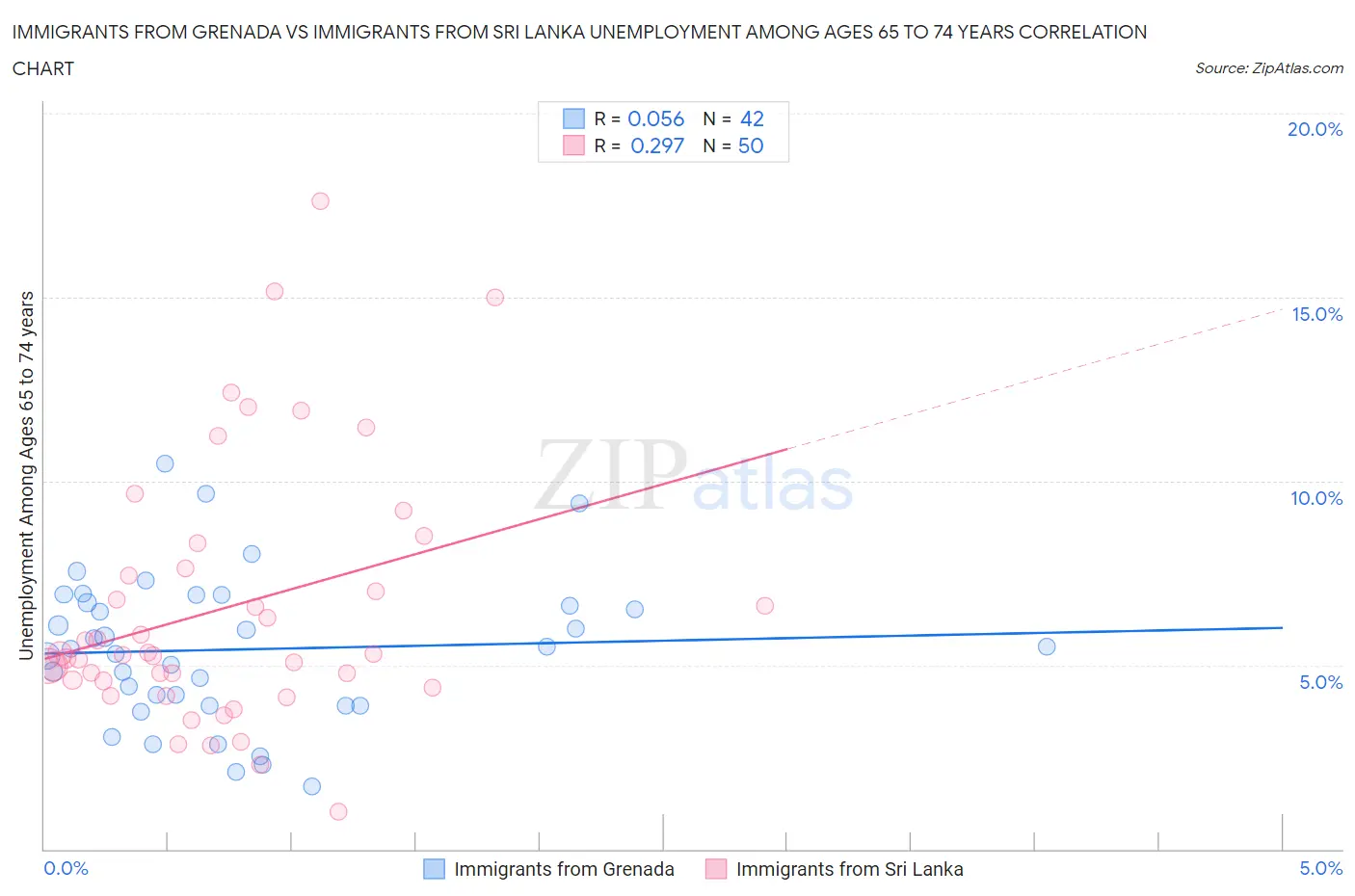 Immigrants from Grenada vs Immigrants from Sri Lanka Unemployment Among Ages 65 to 74 years