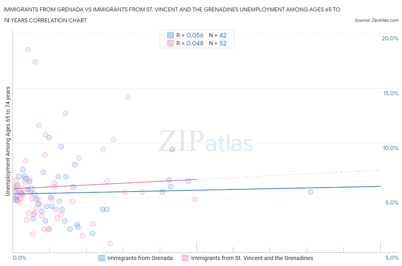 Immigrants from Grenada vs Immigrants from St. Vincent and the Grenadines Unemployment Among Ages 65 to 74 years