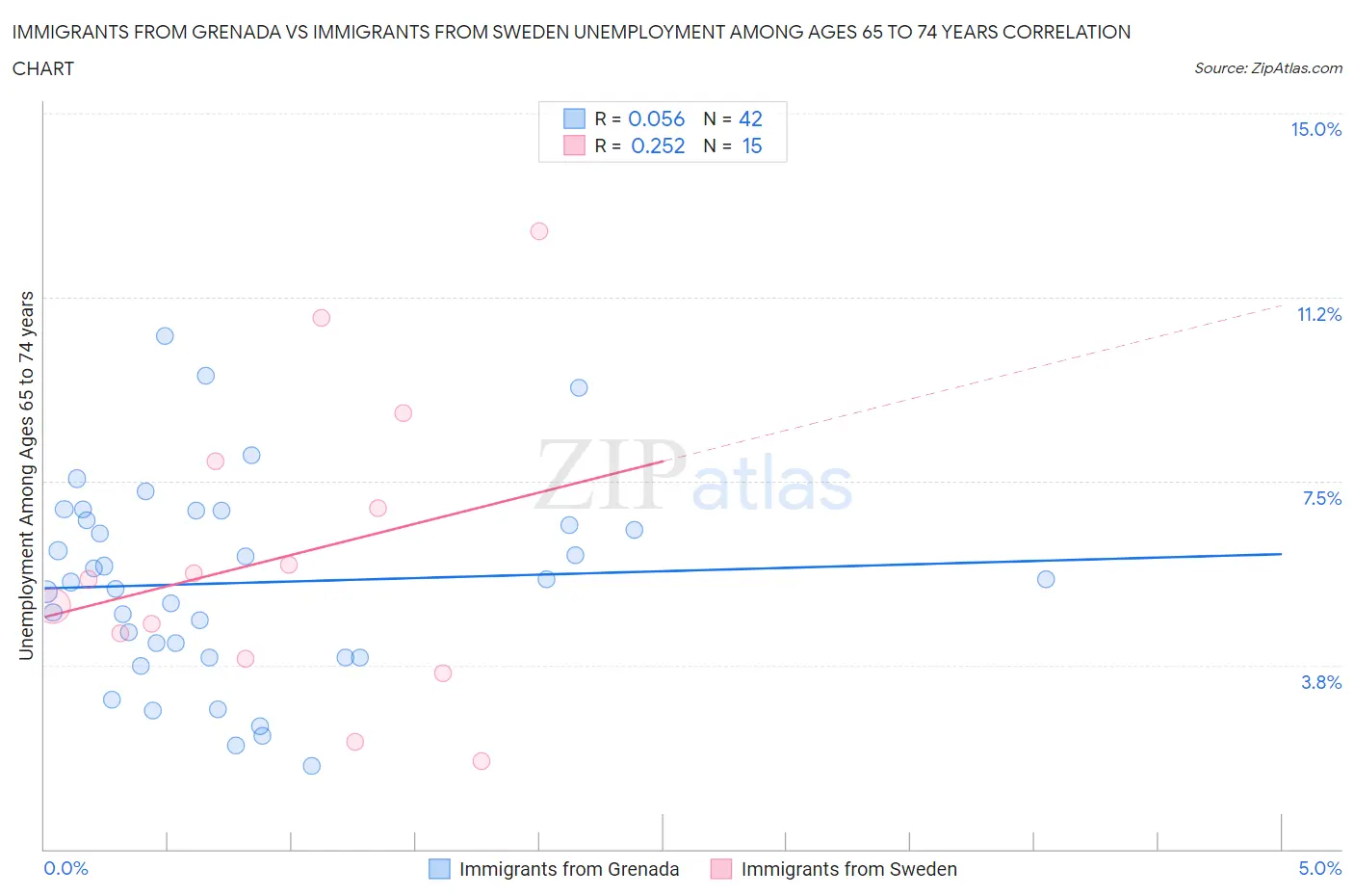 Immigrants from Grenada vs Immigrants from Sweden Unemployment Among Ages 65 to 74 years