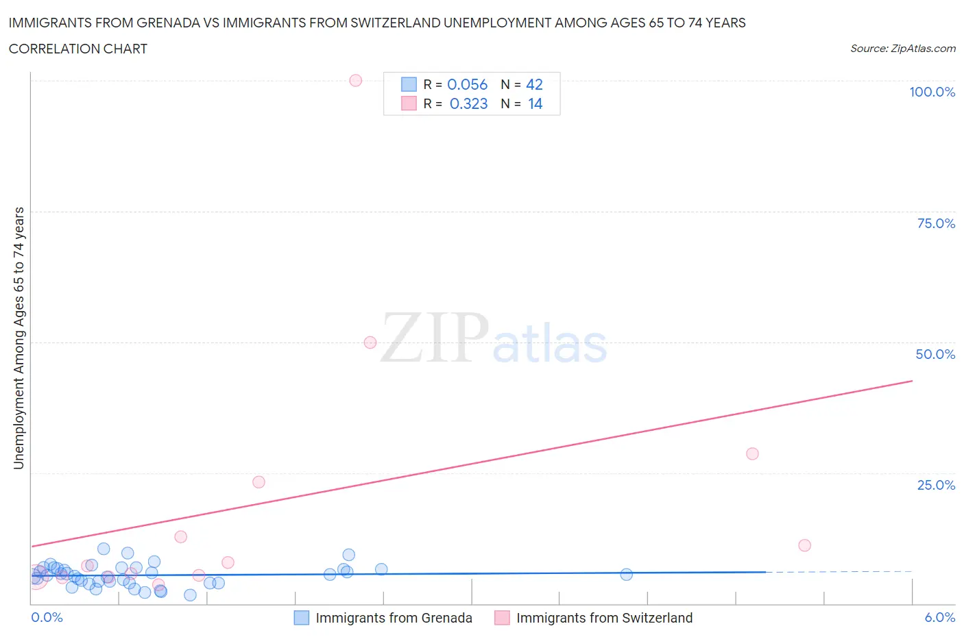 Immigrants from Grenada vs Immigrants from Switzerland Unemployment Among Ages 65 to 74 years