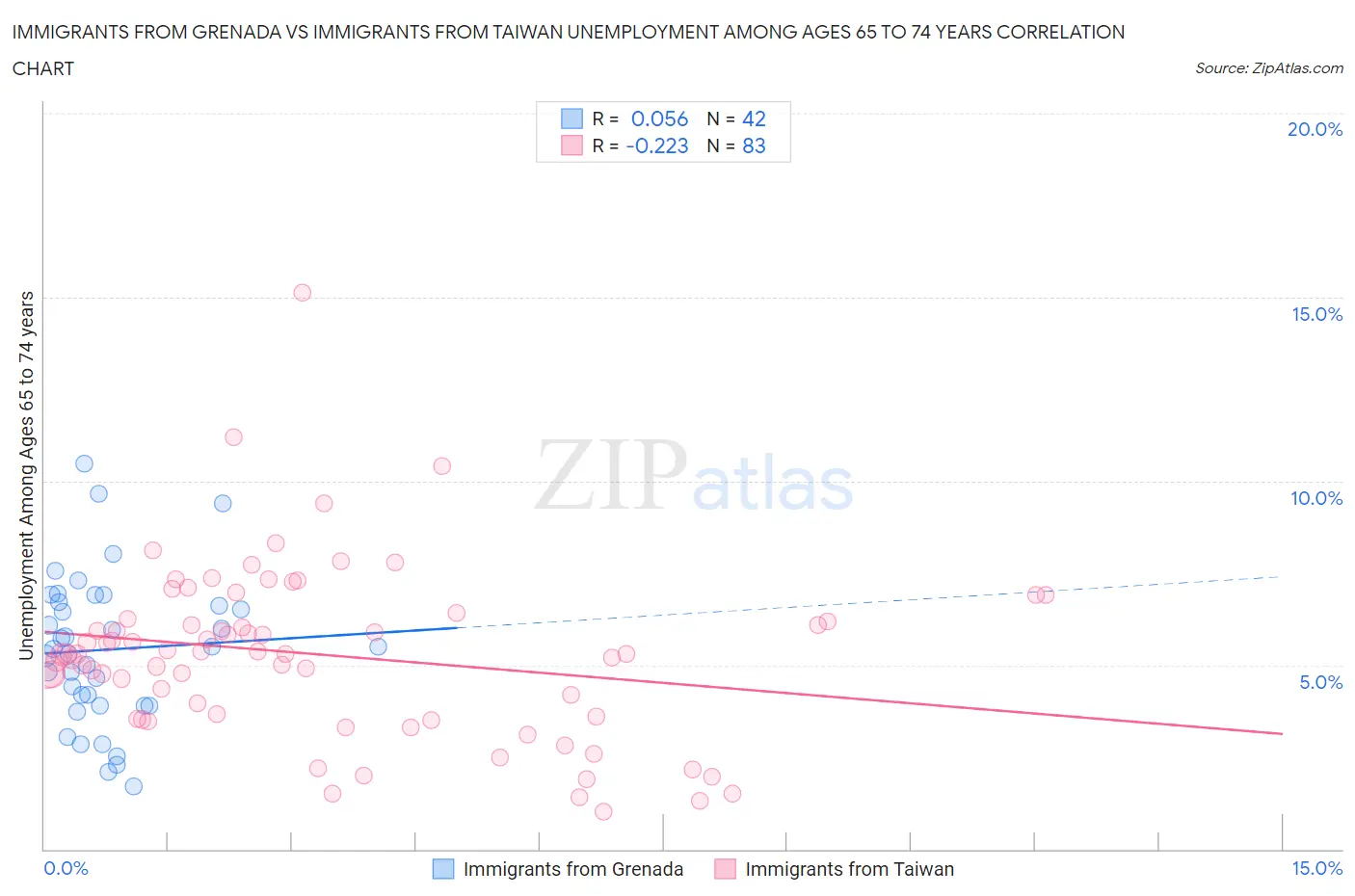 Immigrants from Grenada vs Immigrants from Taiwan Unemployment Among Ages 65 to 74 years