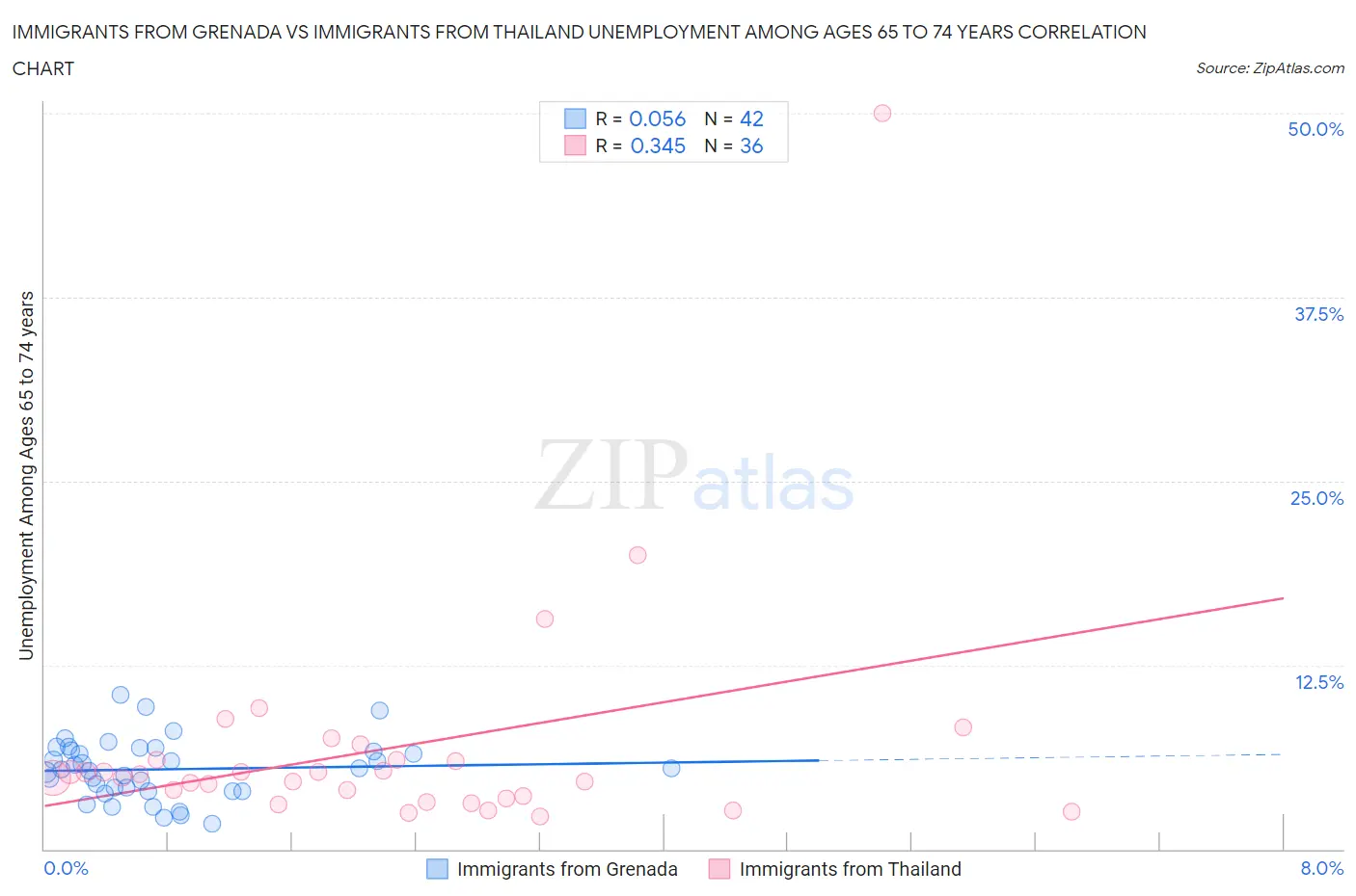 Immigrants from Grenada vs Immigrants from Thailand Unemployment Among Ages 65 to 74 years
