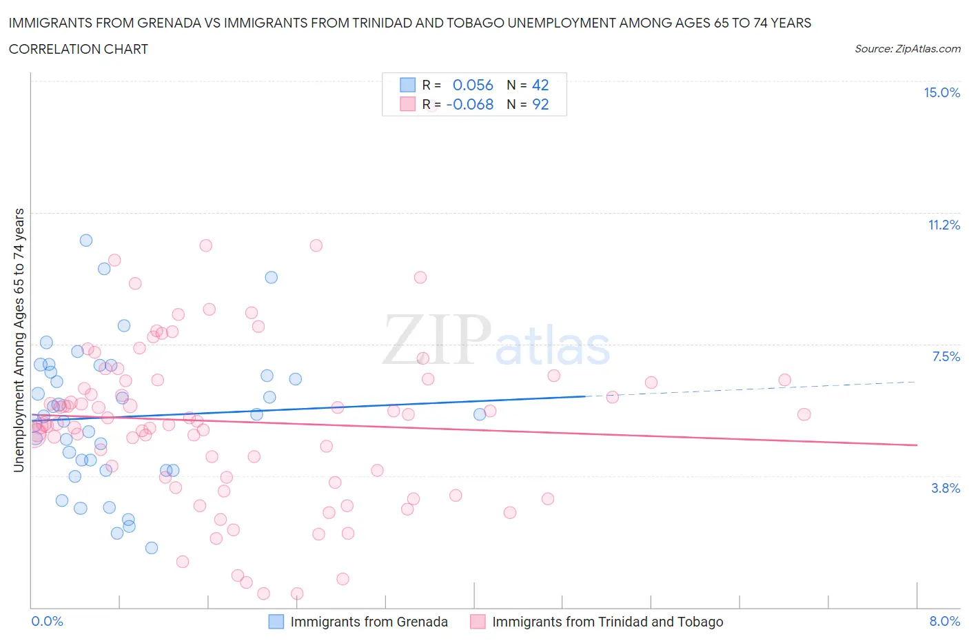 Immigrants from Grenada vs Immigrants from Trinidad and Tobago Unemployment Among Ages 65 to 74 years