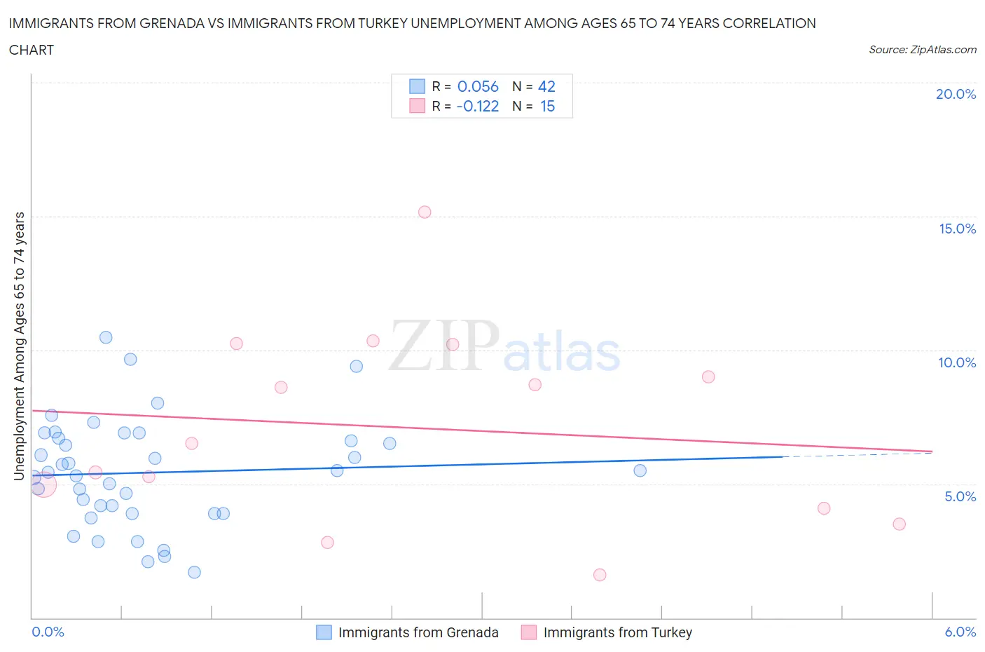 Immigrants from Grenada vs Immigrants from Turkey Unemployment Among Ages 65 to 74 years