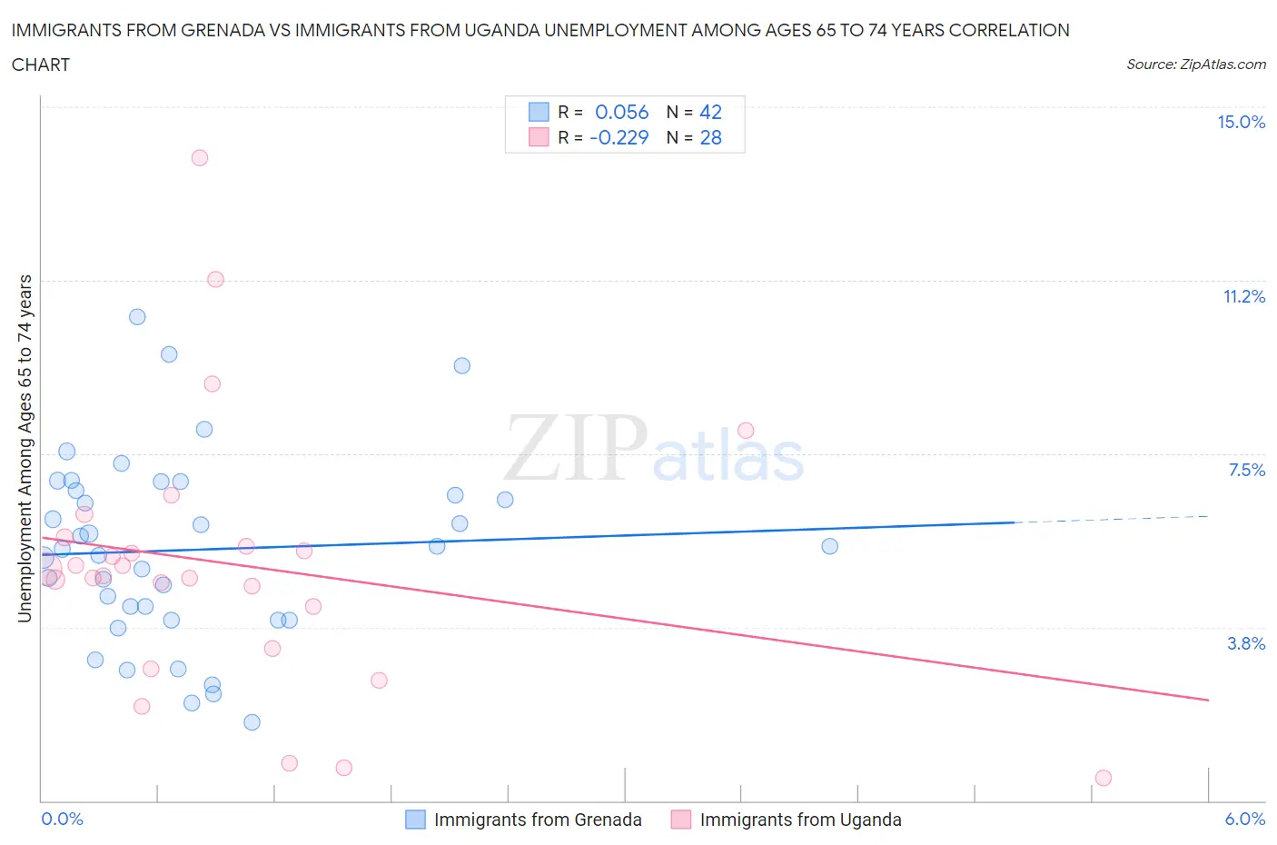 Immigrants from Grenada vs Immigrants from Uganda Unemployment Among Ages 65 to 74 years