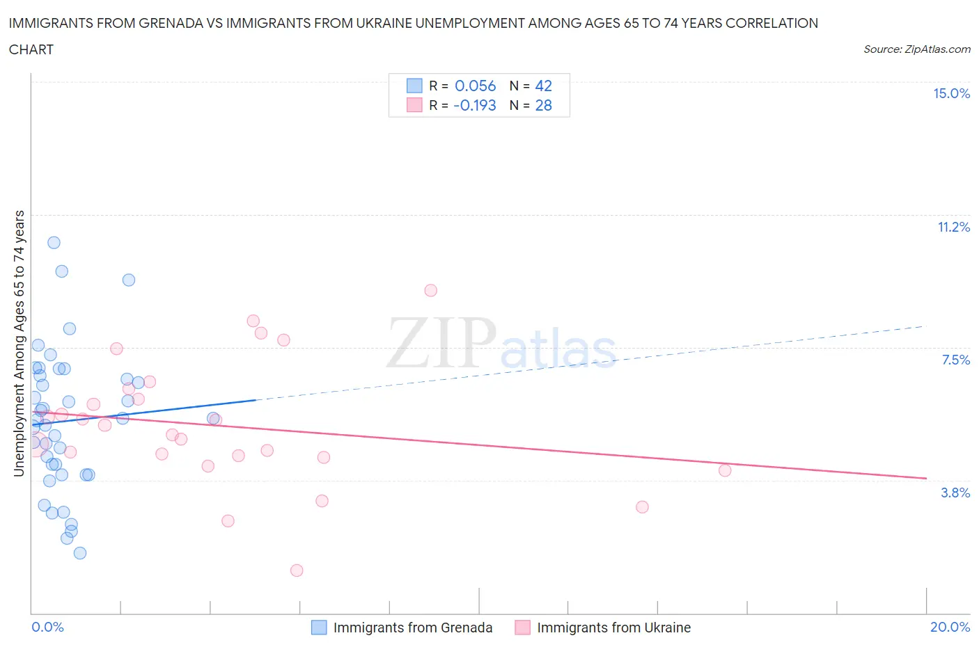 Immigrants from Grenada vs Immigrants from Ukraine Unemployment Among Ages 65 to 74 years