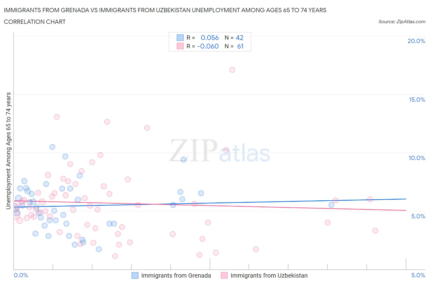 Immigrants from Grenada vs Immigrants from Uzbekistan Unemployment Among Ages 65 to 74 years