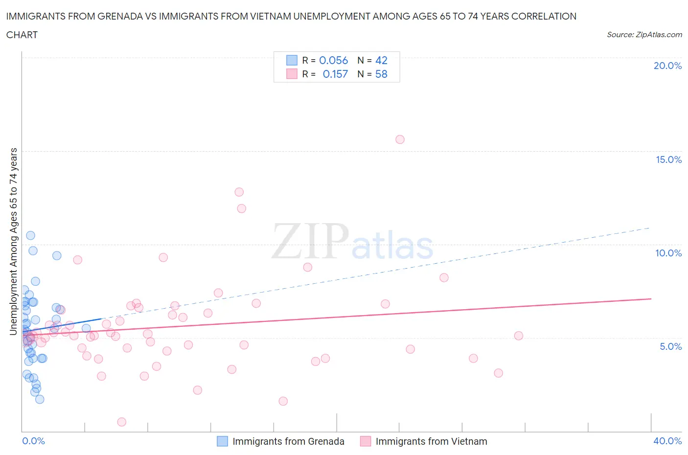 Immigrants from Grenada vs Immigrants from Vietnam Unemployment Among Ages 65 to 74 years