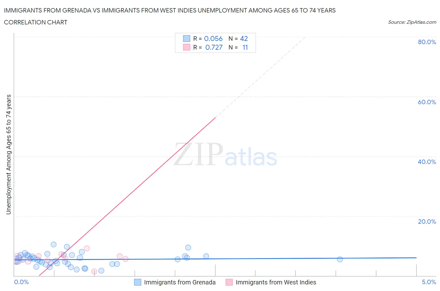 Immigrants from Grenada vs Immigrants from West Indies Unemployment Among Ages 65 to 74 years