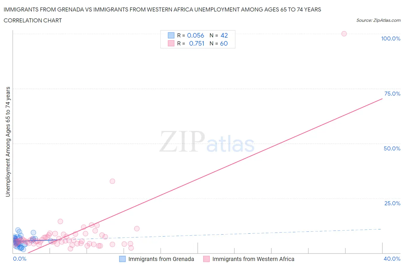 Immigrants from Grenada vs Immigrants from Western Africa Unemployment Among Ages 65 to 74 years