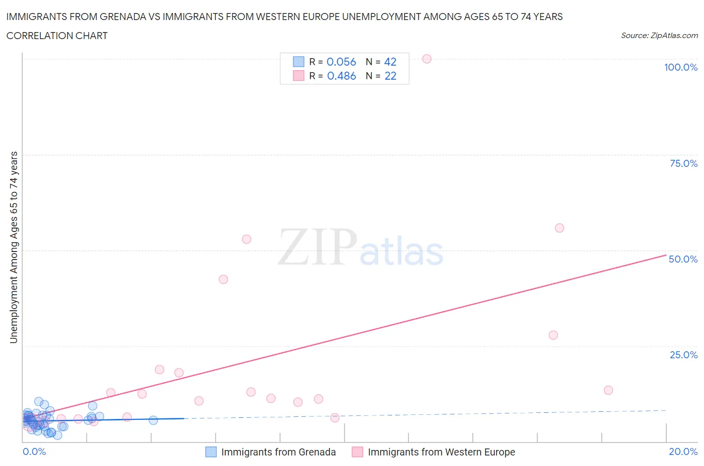 Immigrants from Grenada vs Immigrants from Western Europe Unemployment Among Ages 65 to 74 years