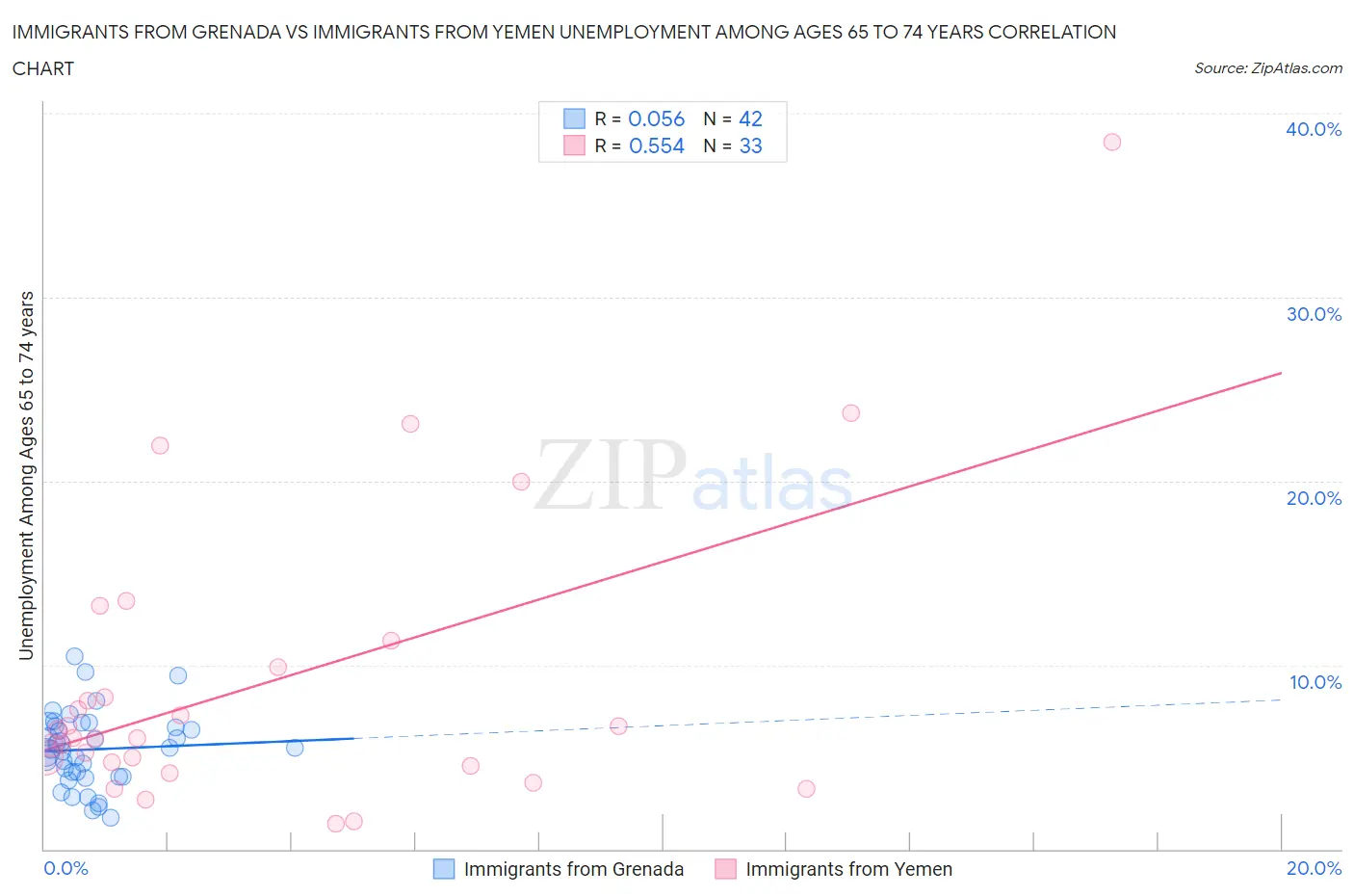 Immigrants from Grenada vs Immigrants from Yemen Unemployment Among Ages 65 to 74 years