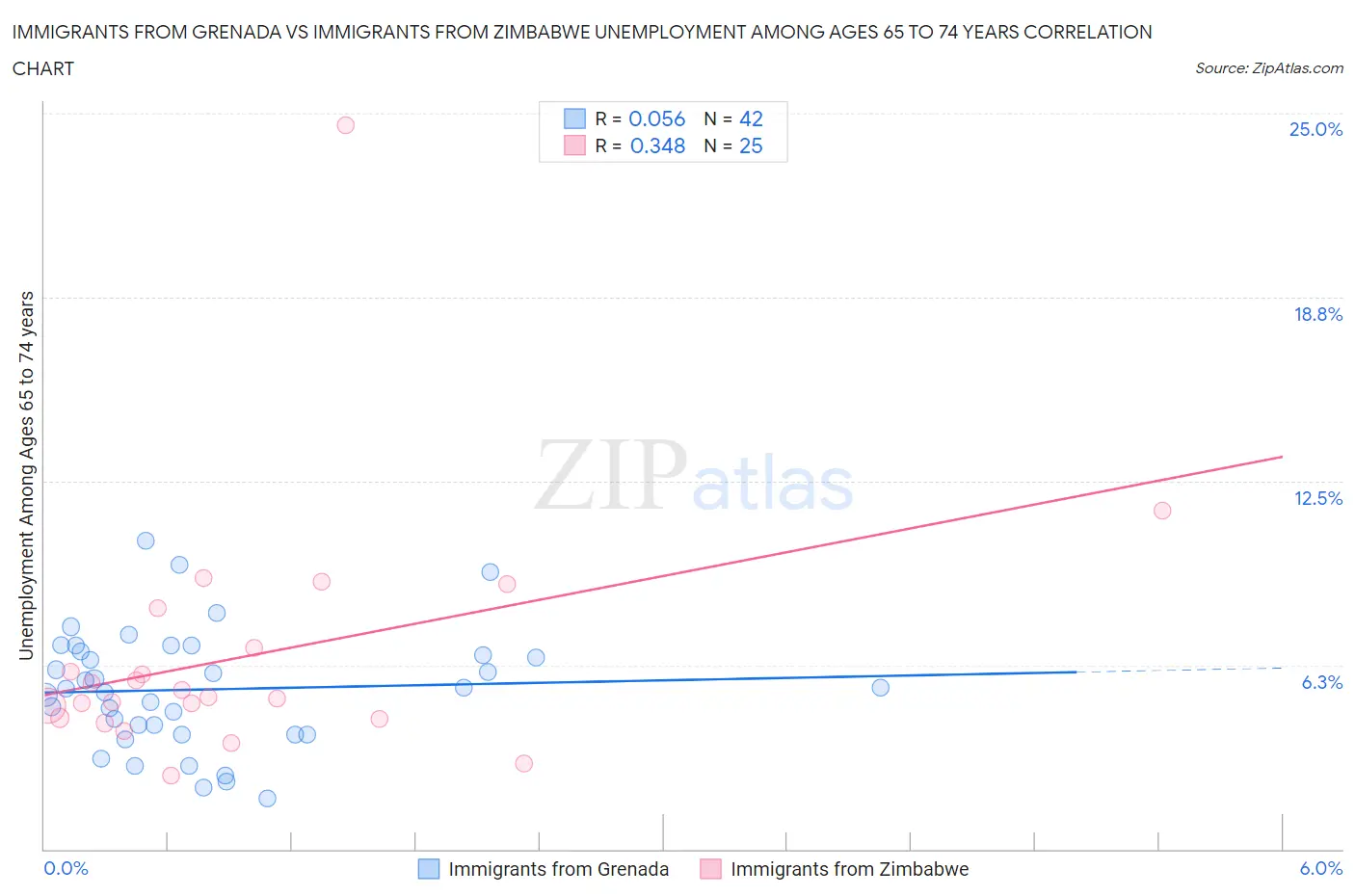 Immigrants from Grenada vs Immigrants from Zimbabwe Unemployment Among Ages 65 to 74 years