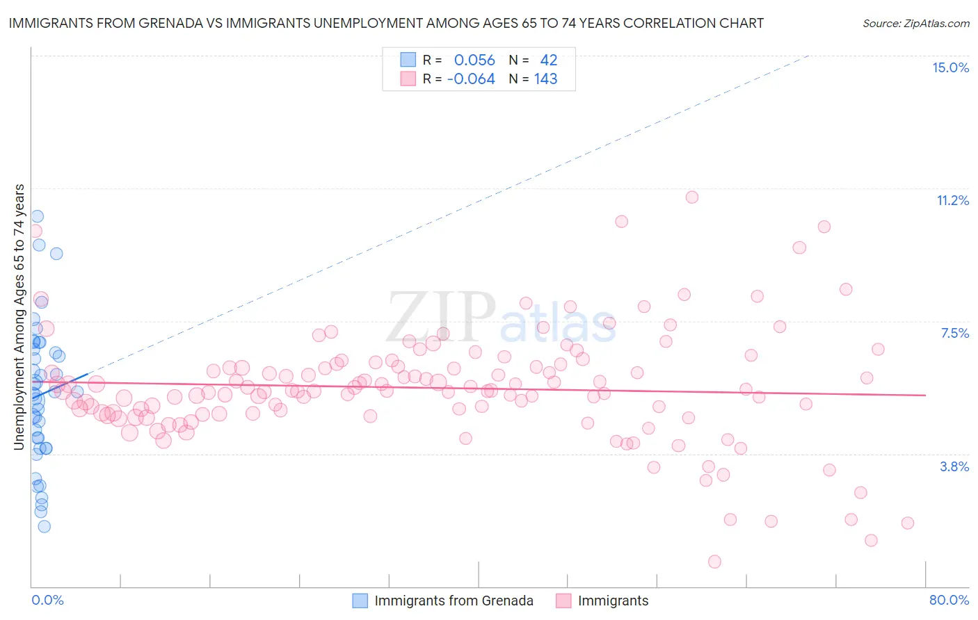 Immigrants from Grenada vs Immigrants Unemployment Among Ages 65 to 74 years