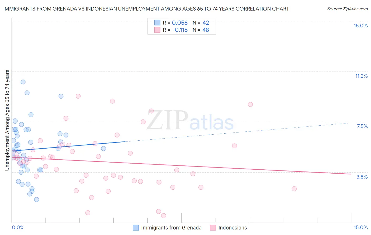 Immigrants from Grenada vs Indonesian Unemployment Among Ages 65 to 74 years