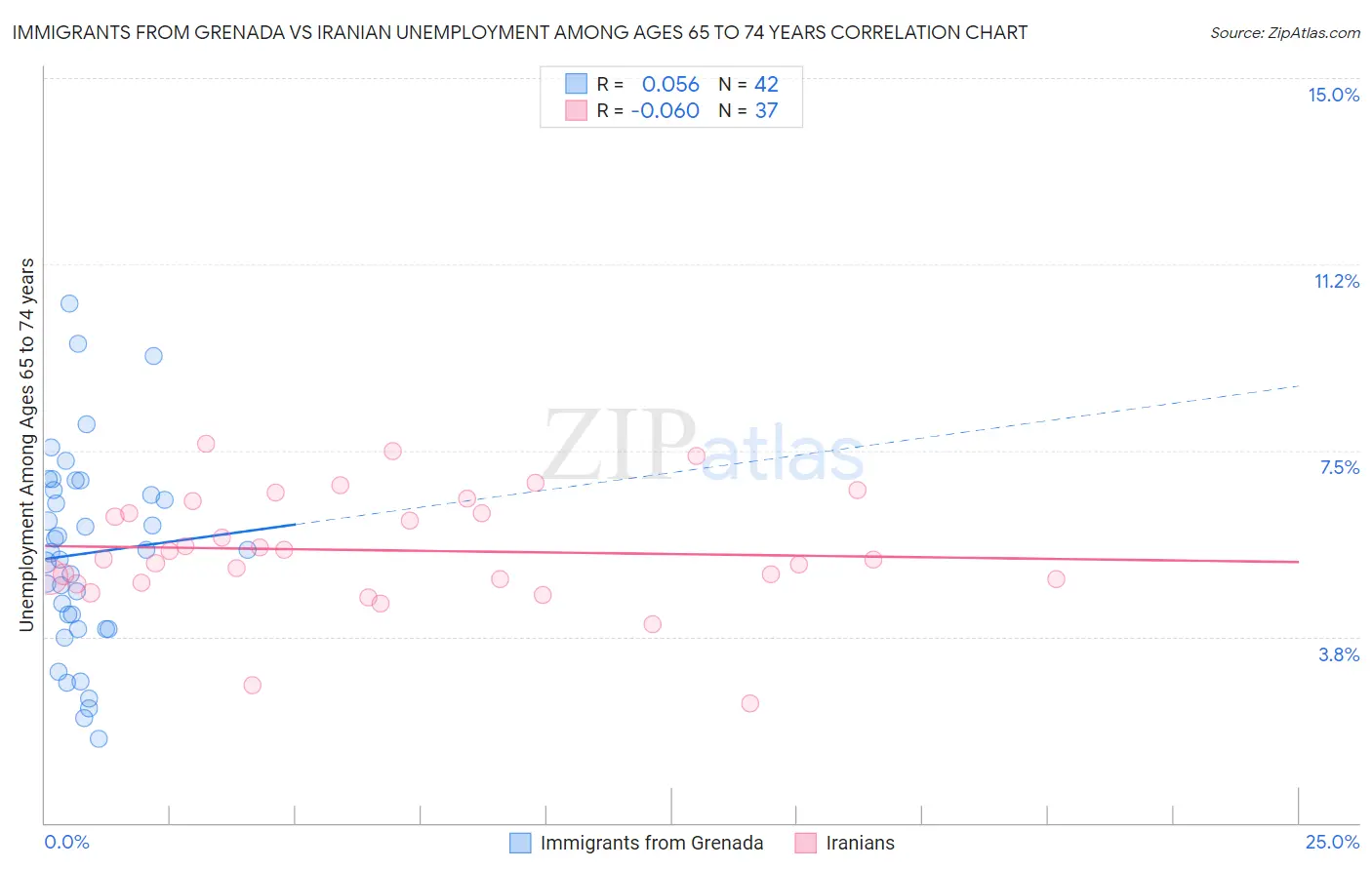 Immigrants from Grenada vs Iranian Unemployment Among Ages 65 to 74 years