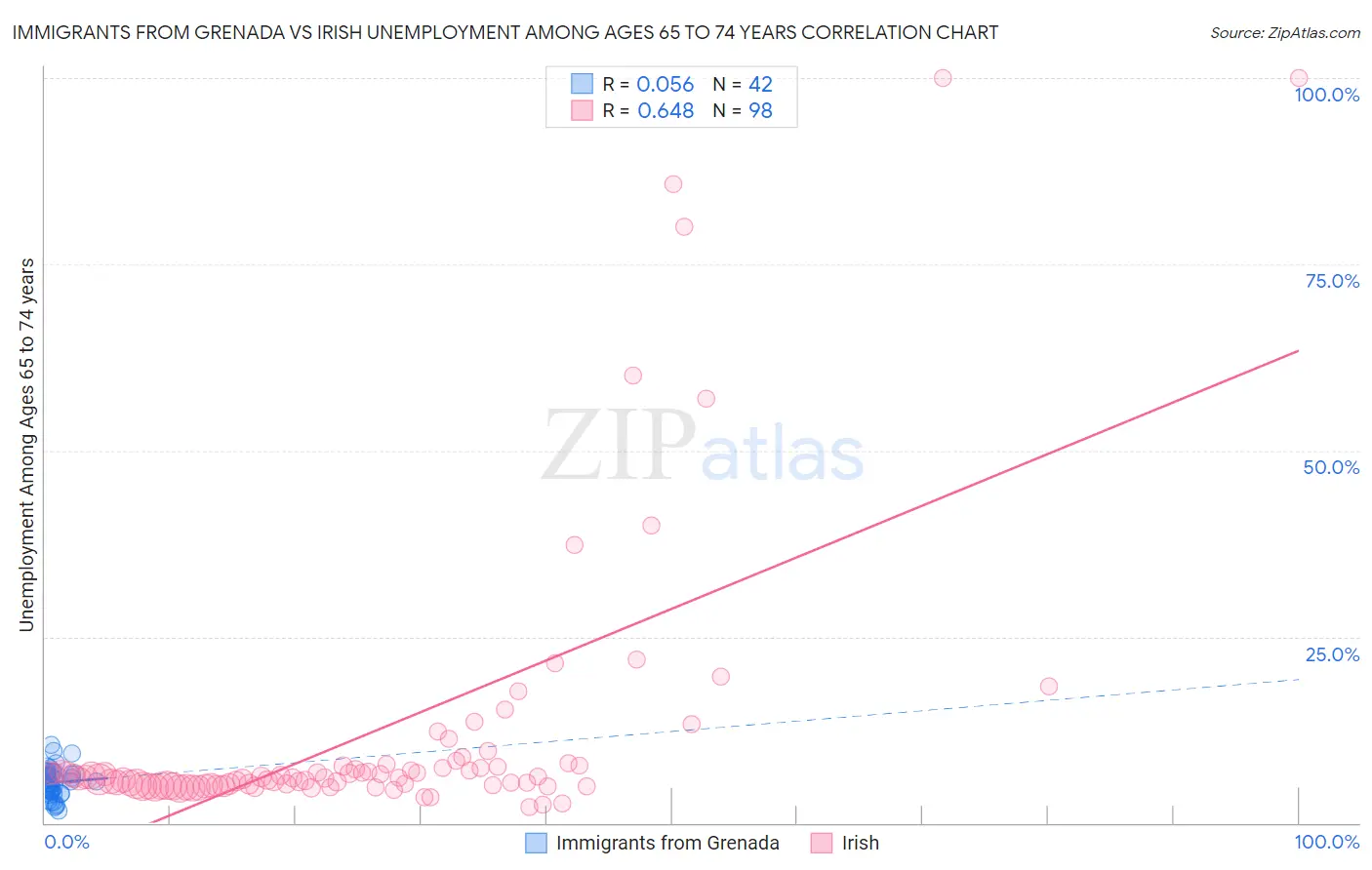 Immigrants from Grenada vs Irish Unemployment Among Ages 65 to 74 years