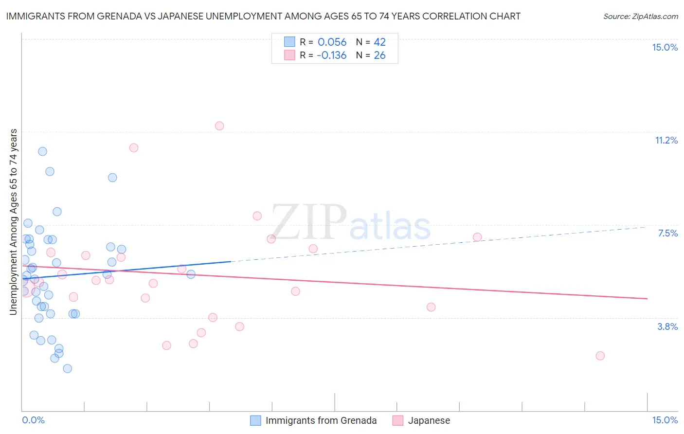Immigrants from Grenada vs Japanese Unemployment Among Ages 65 to 74 years