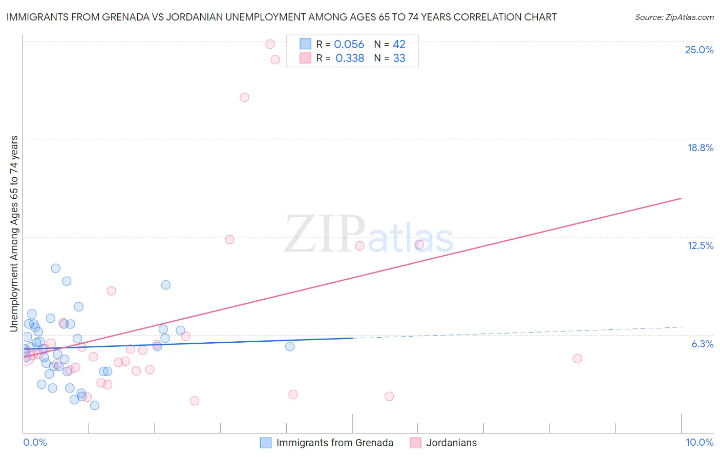 Immigrants from Grenada vs Jordanian Unemployment Among Ages 65 to 74 years