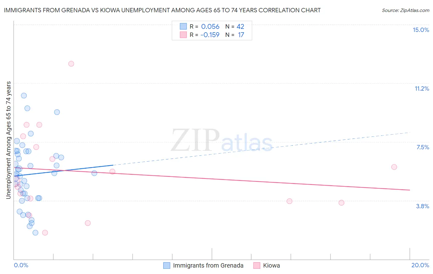 Immigrants from Grenada vs Kiowa Unemployment Among Ages 65 to 74 years