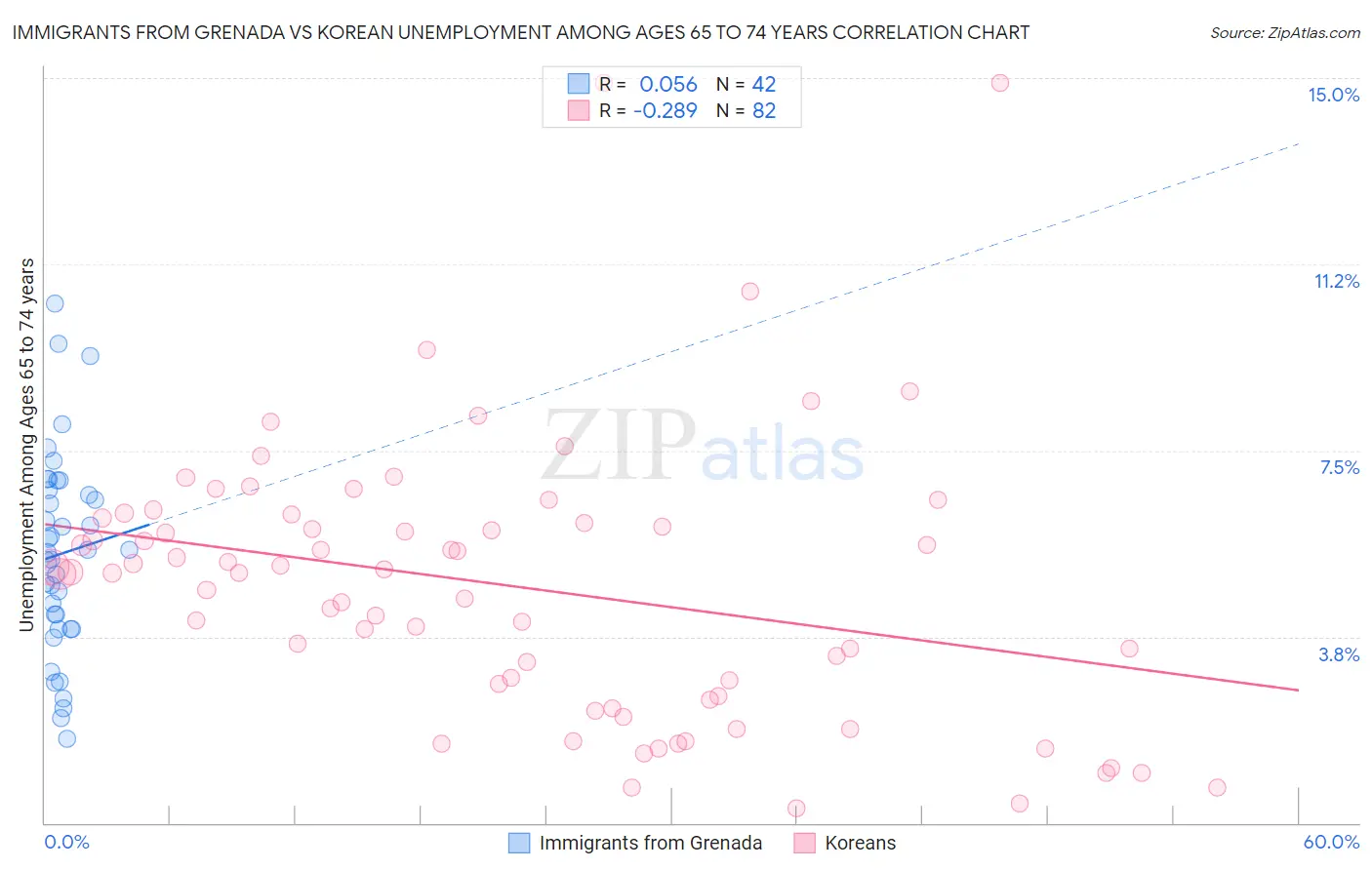 Immigrants from Grenada vs Korean Unemployment Among Ages 65 to 74 years