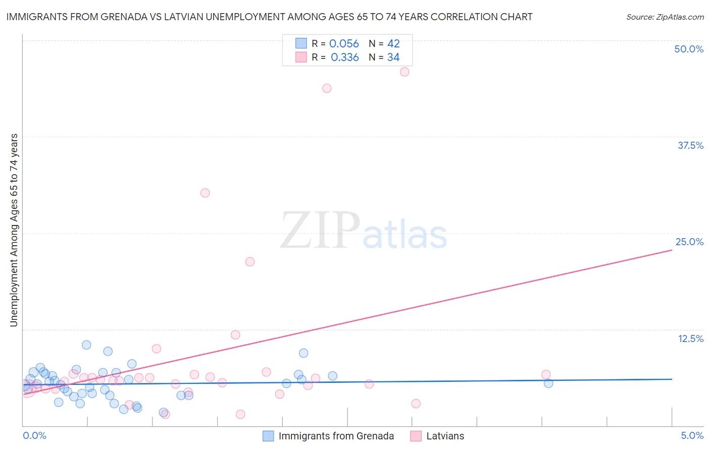 Immigrants from Grenada vs Latvian Unemployment Among Ages 65 to 74 years