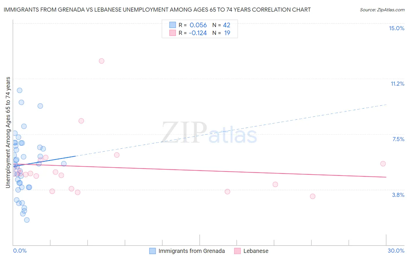Immigrants from Grenada vs Lebanese Unemployment Among Ages 65 to 74 years