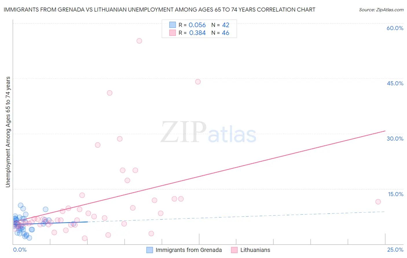 Immigrants from Grenada vs Lithuanian Unemployment Among Ages 65 to 74 years