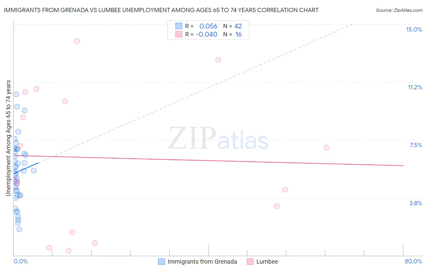 Immigrants from Grenada vs Lumbee Unemployment Among Ages 65 to 74 years