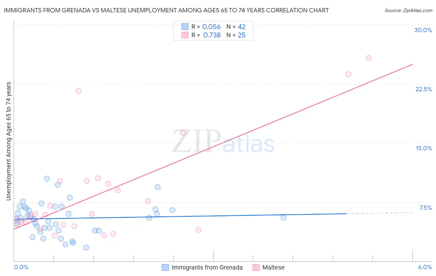 Immigrants from Grenada vs Maltese Unemployment Among Ages 65 to 74 years