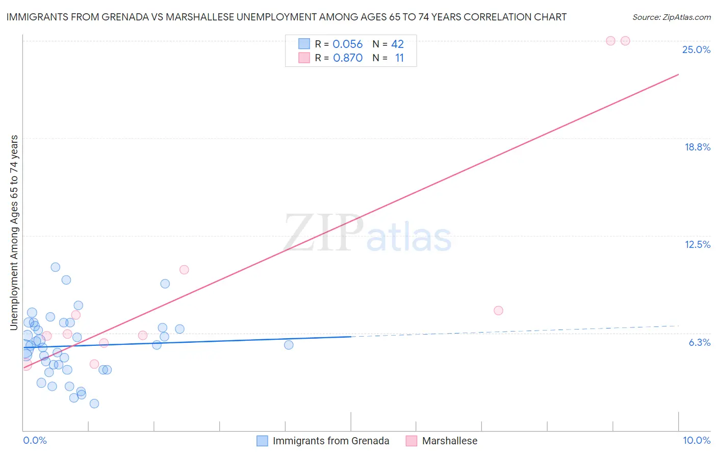 Immigrants from Grenada vs Marshallese Unemployment Among Ages 65 to 74 years