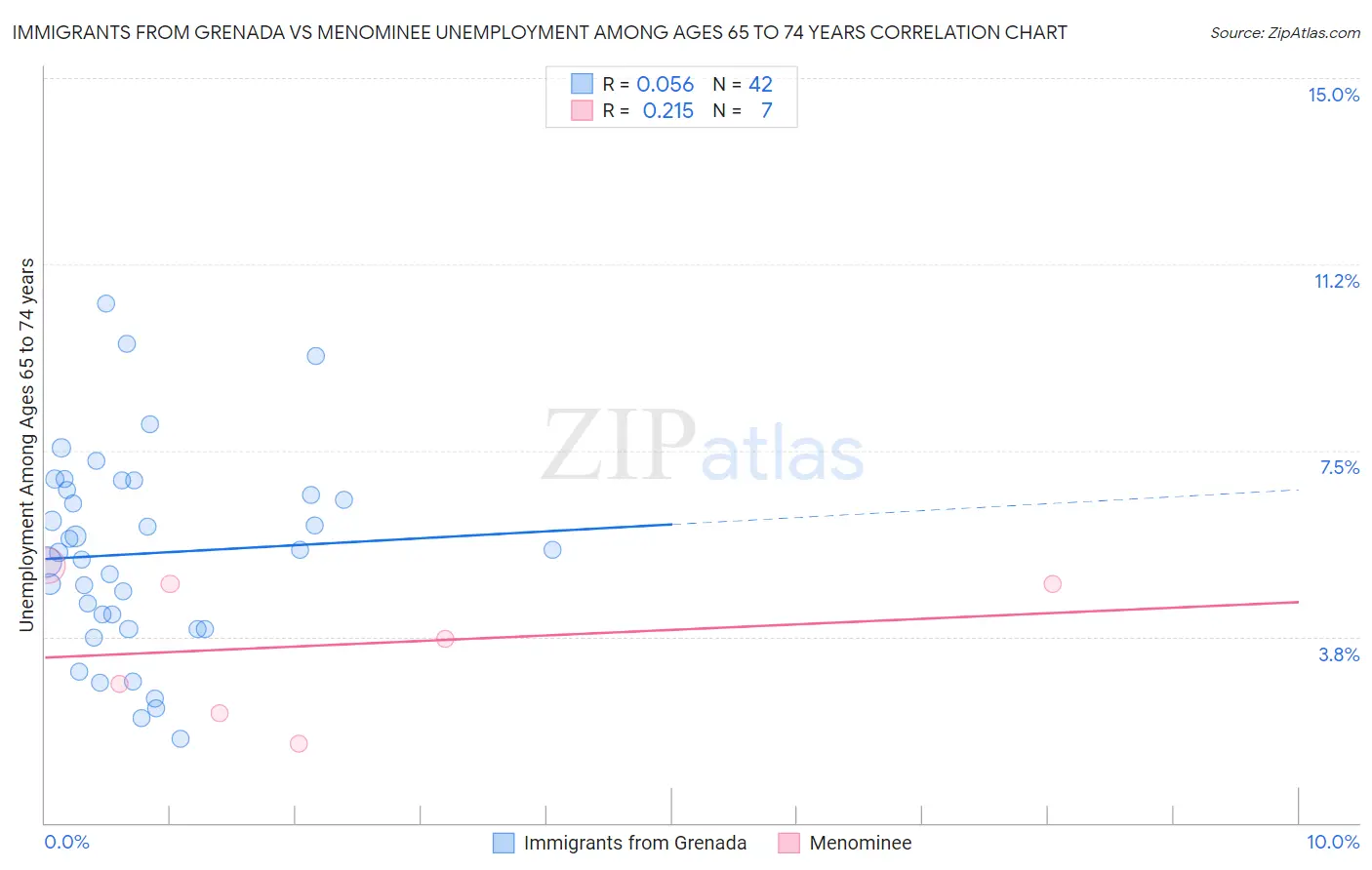 Immigrants from Grenada vs Menominee Unemployment Among Ages 65 to 74 years
