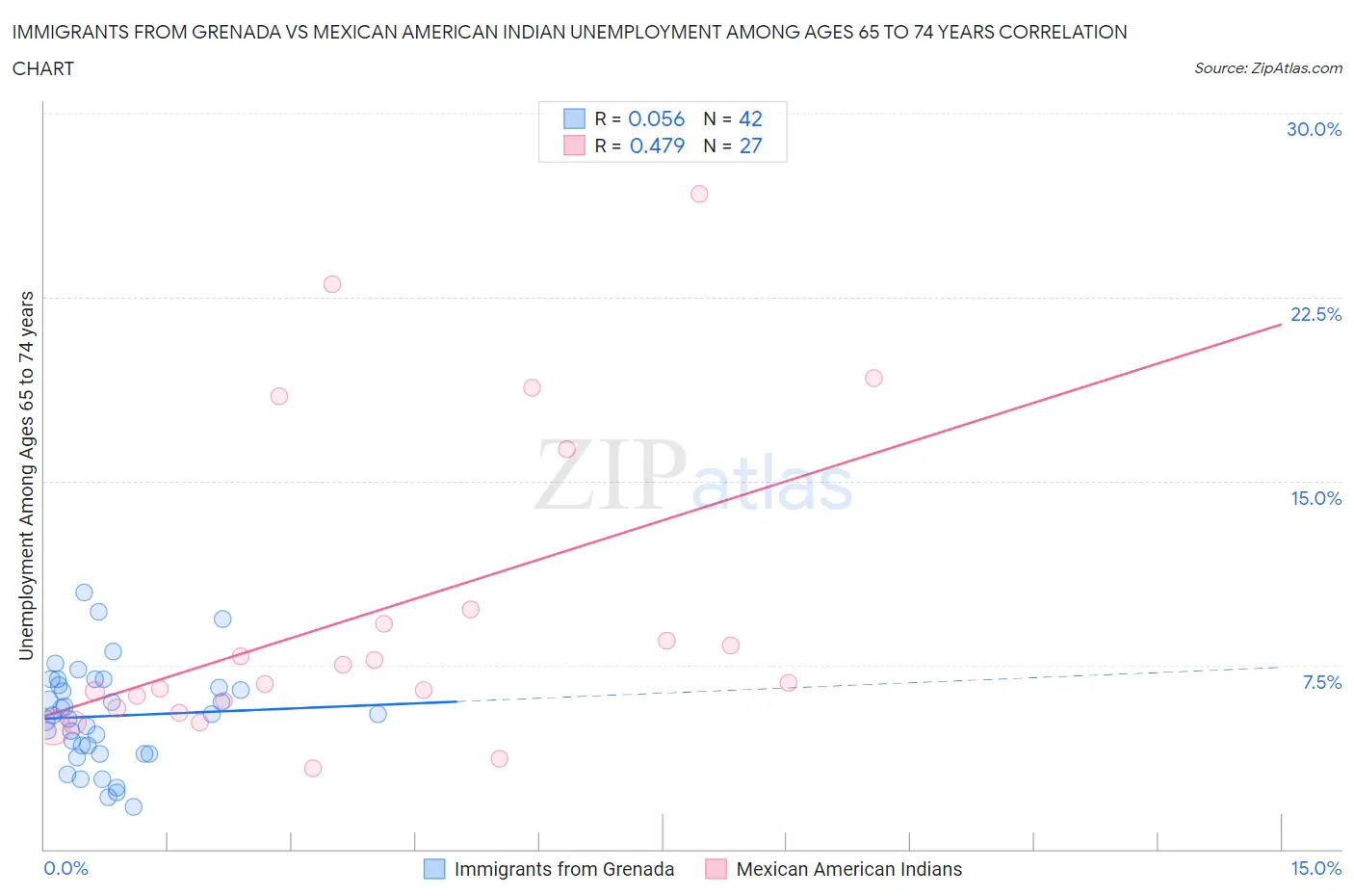 Immigrants from Grenada vs Mexican American Indian Unemployment Among Ages 65 to 74 years