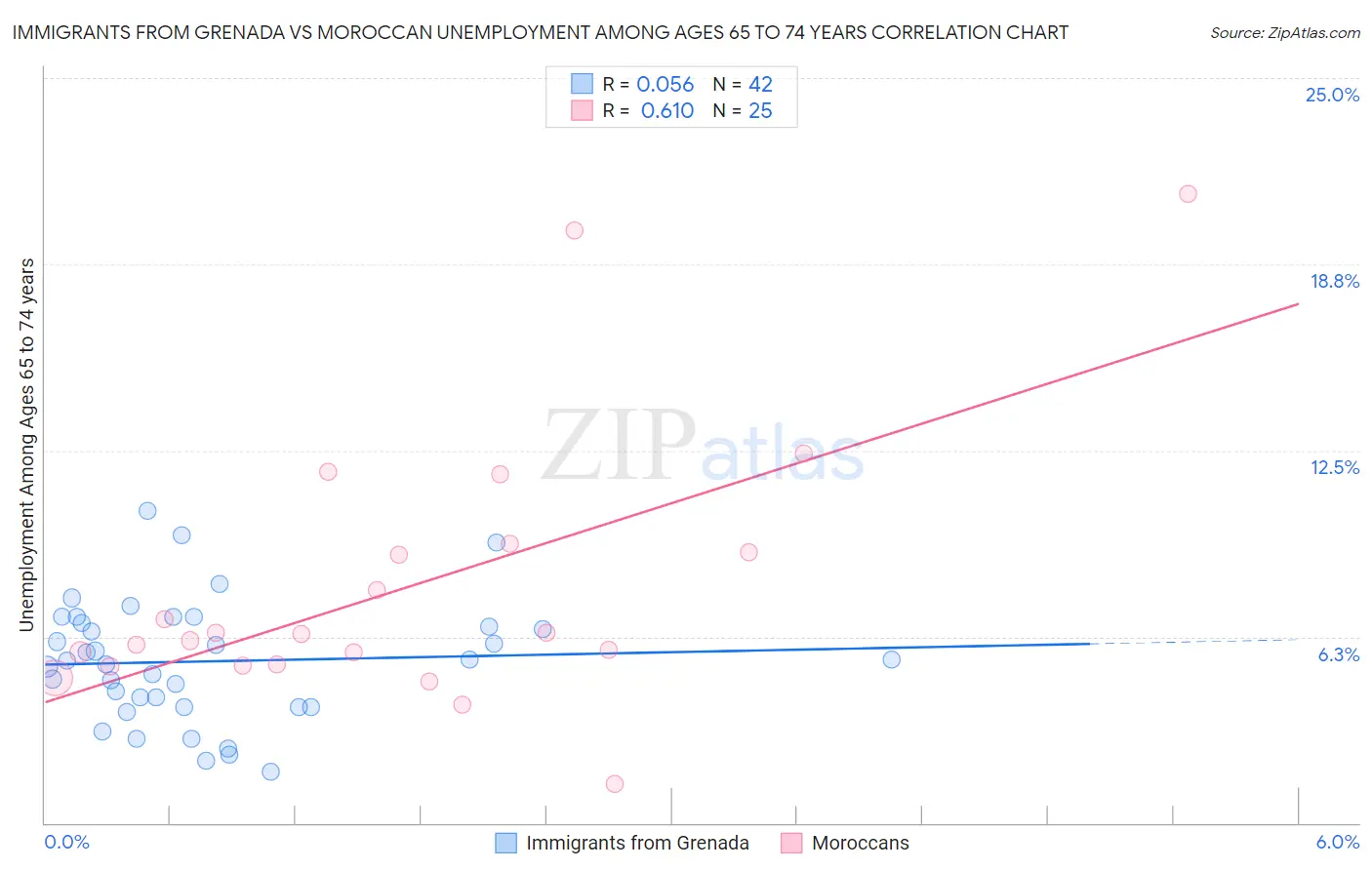 Immigrants from Grenada vs Moroccan Unemployment Among Ages 65 to 74 years