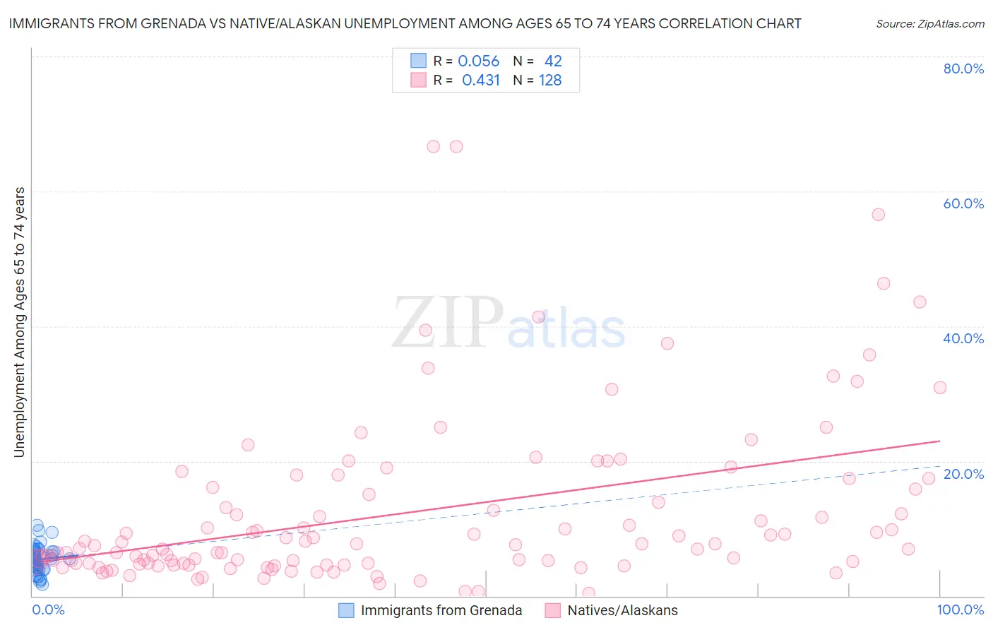 Immigrants from Grenada vs Native/Alaskan Unemployment Among Ages 65 to 74 years