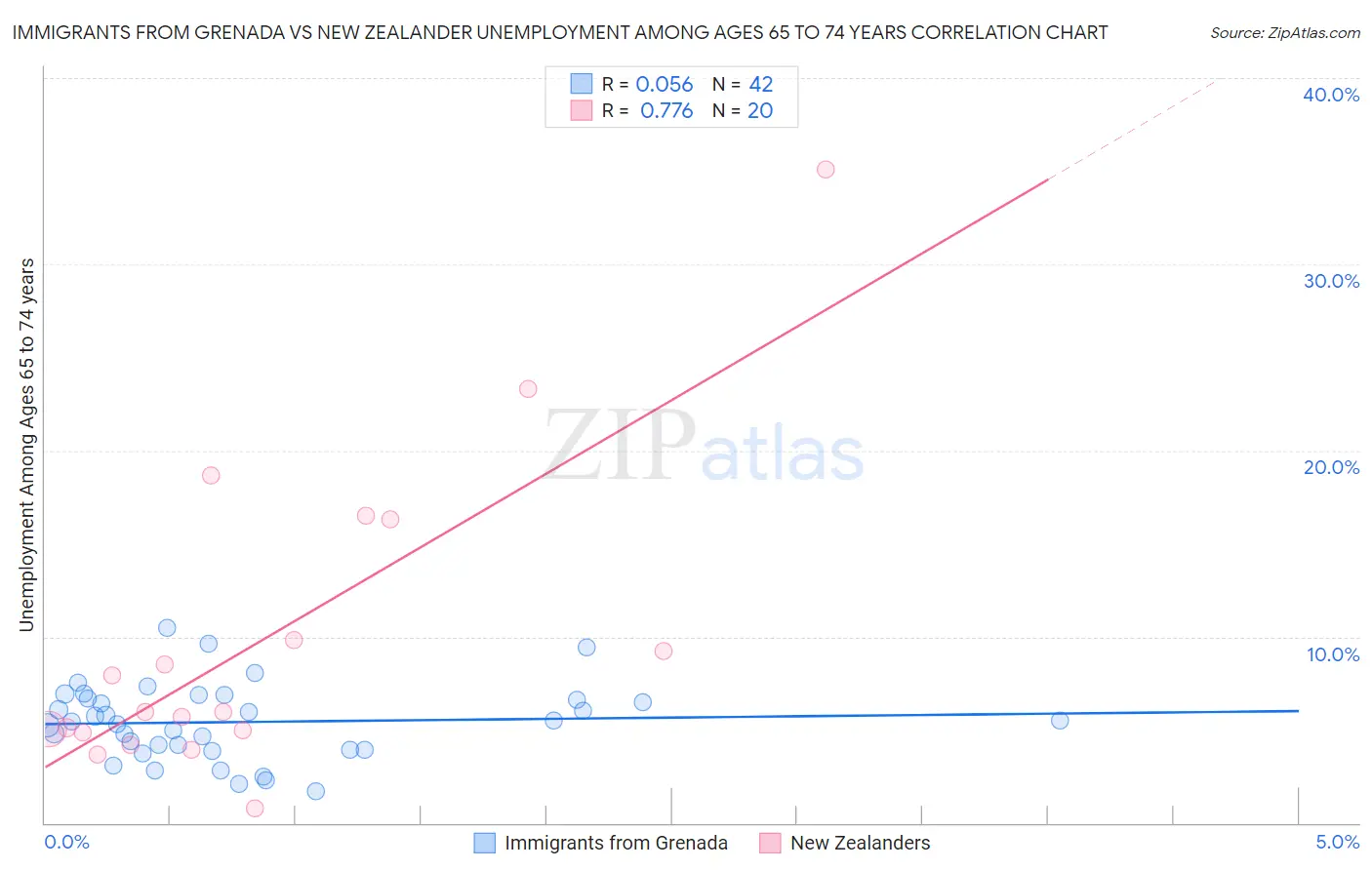 Immigrants from Grenada vs New Zealander Unemployment Among Ages 65 to 74 years