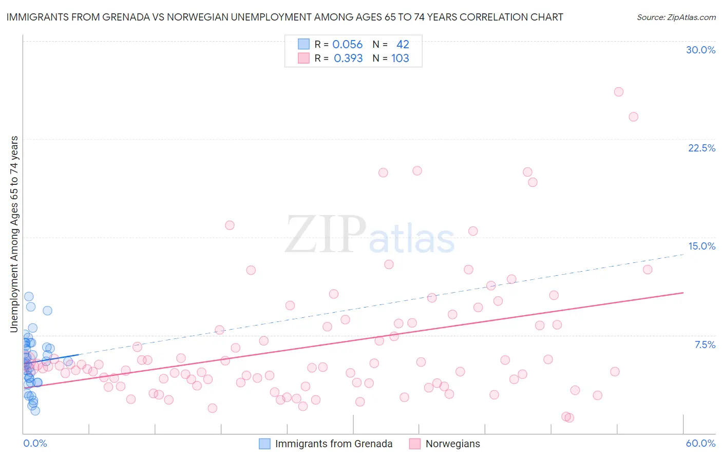 Immigrants from Grenada vs Norwegian Unemployment Among Ages 65 to 74 years