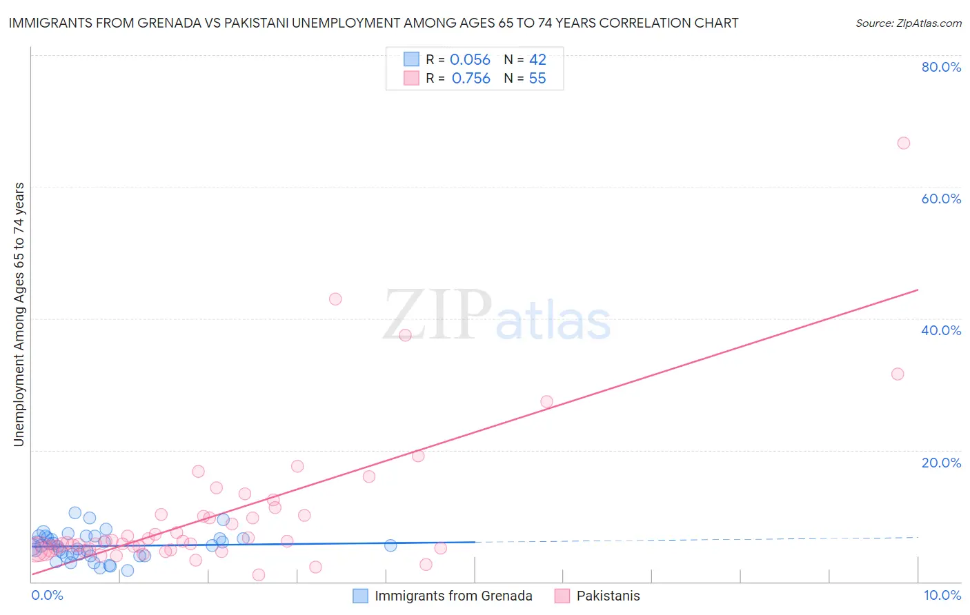 Immigrants from Grenada vs Pakistani Unemployment Among Ages 65 to 74 years