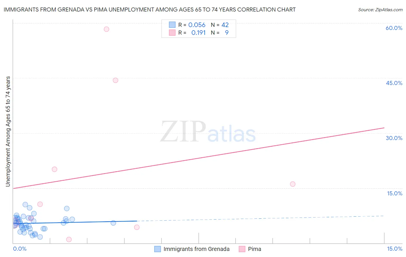 Immigrants from Grenada vs Pima Unemployment Among Ages 65 to 74 years