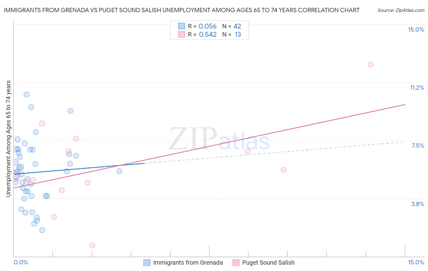 Immigrants from Grenada vs Puget Sound Salish Unemployment Among Ages 65 to 74 years